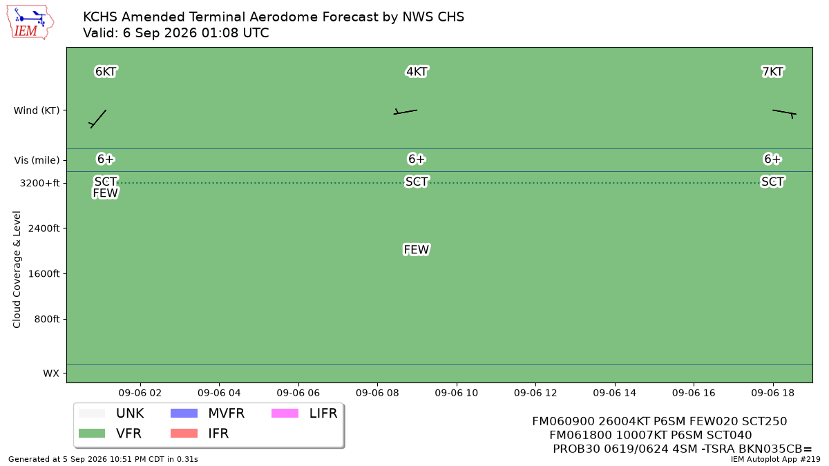 TAF Visualization for KCHS