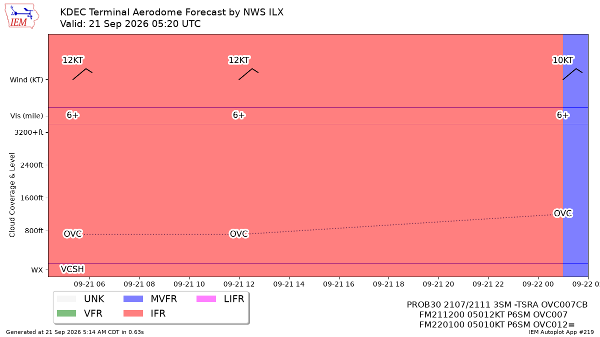 TAF Visualization for KDEC