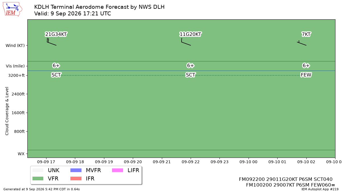 TAF Visualization for KDLH