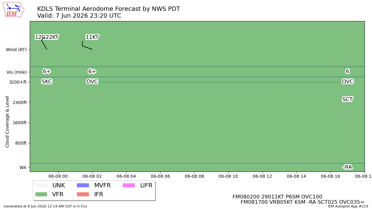 TAF Visualization for KDLS