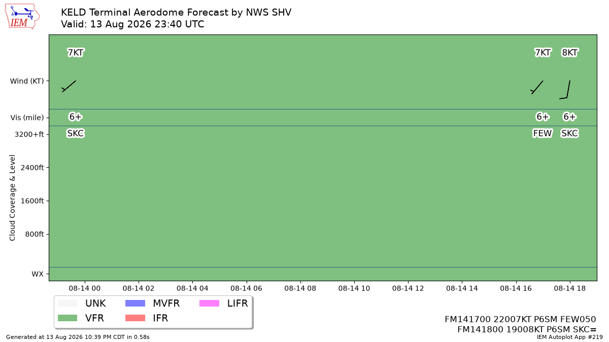 TAF Visualization for KELD