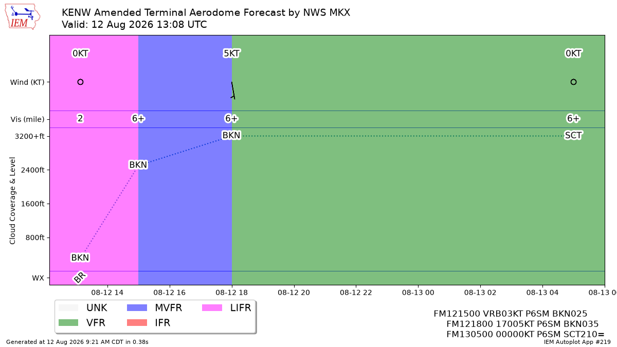 TAF Visualization for KENW