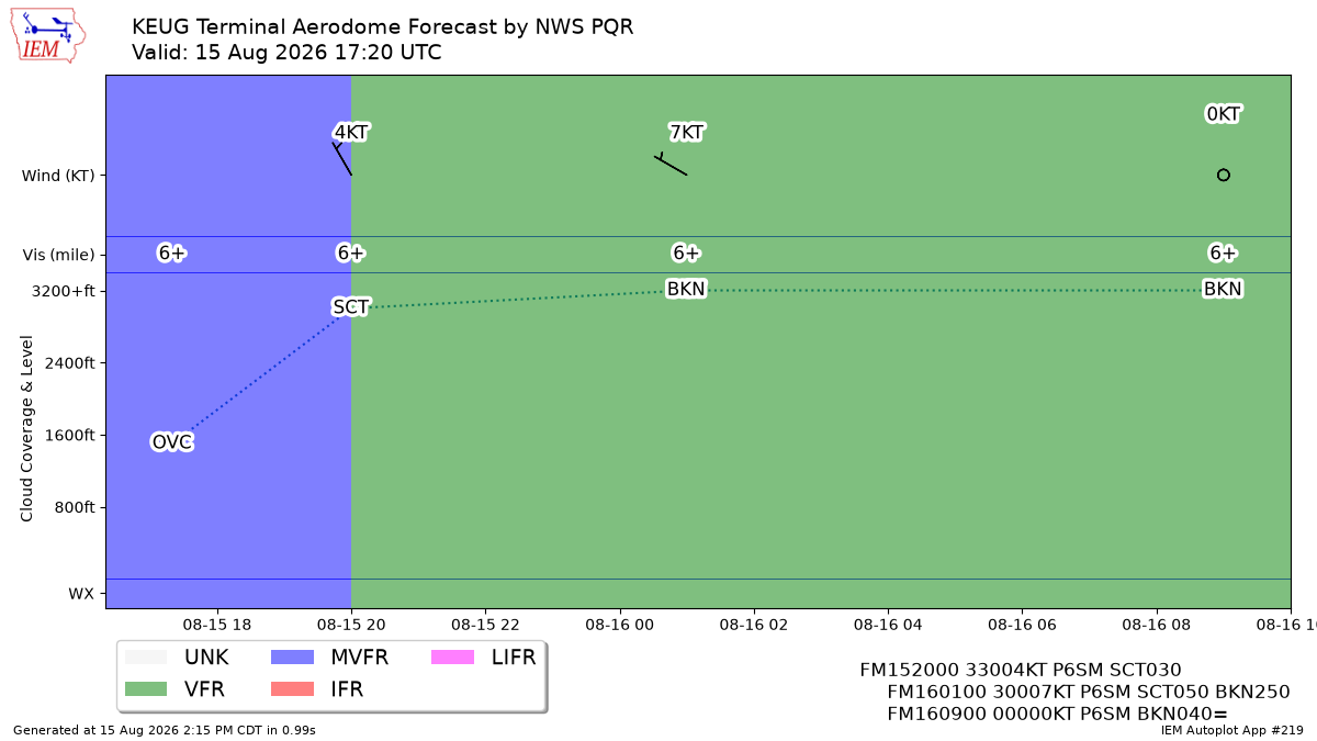TAF Visualization for KEUG