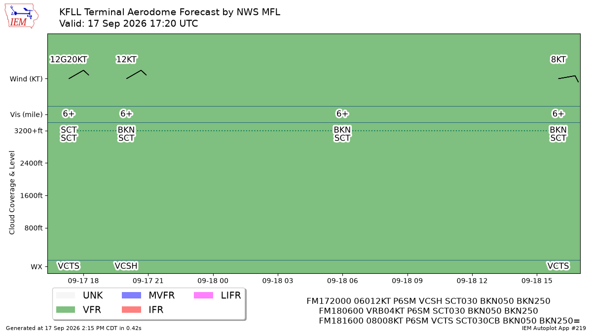 TAF Visualization for KFLL