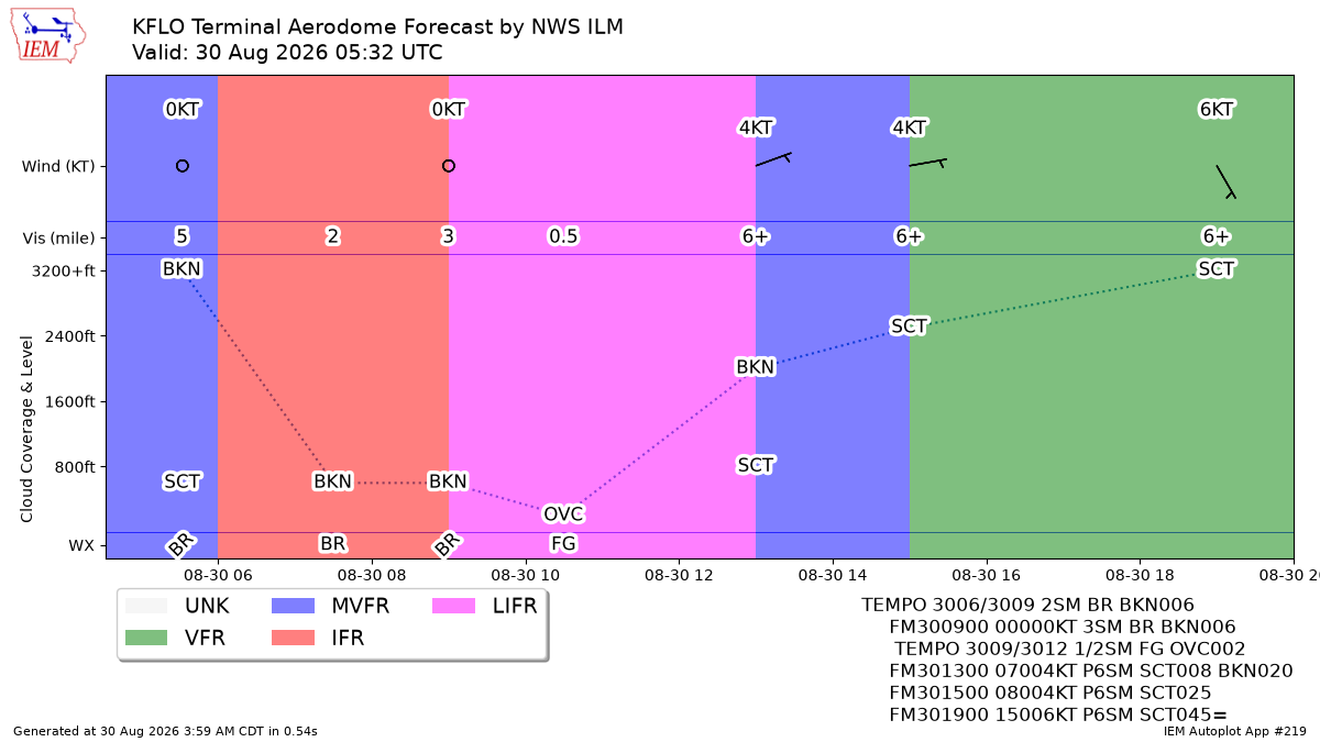 TAF Visualization for KFLO