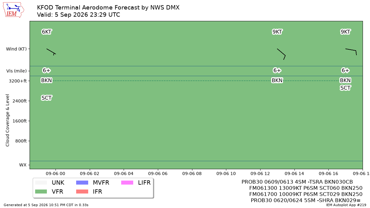 TAF Visualization for KFOD