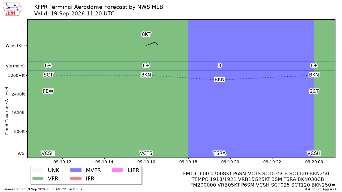 TAF Visualization for KFPR