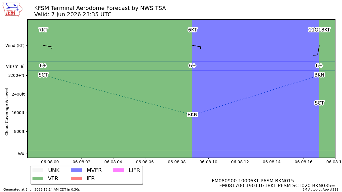 TAF Visualization for KFSM