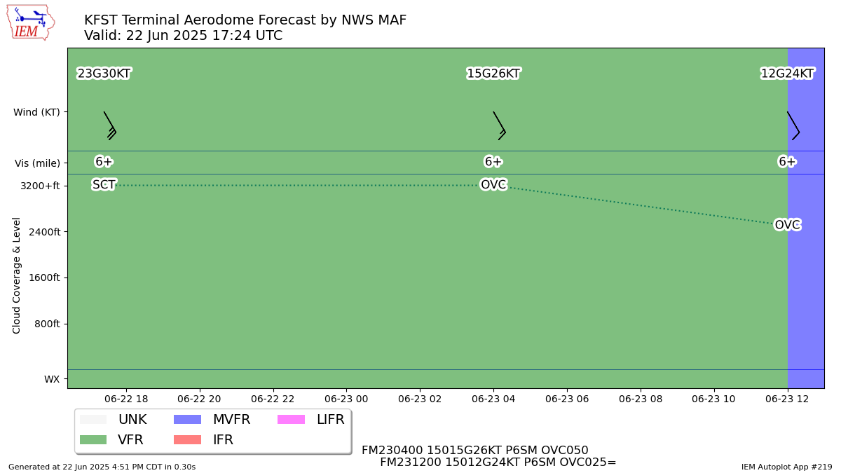TAF Visualization for KFST