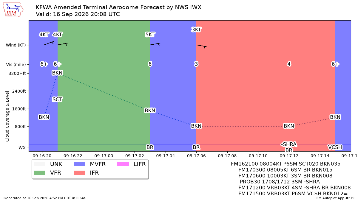 TAF Visualization for KFWA