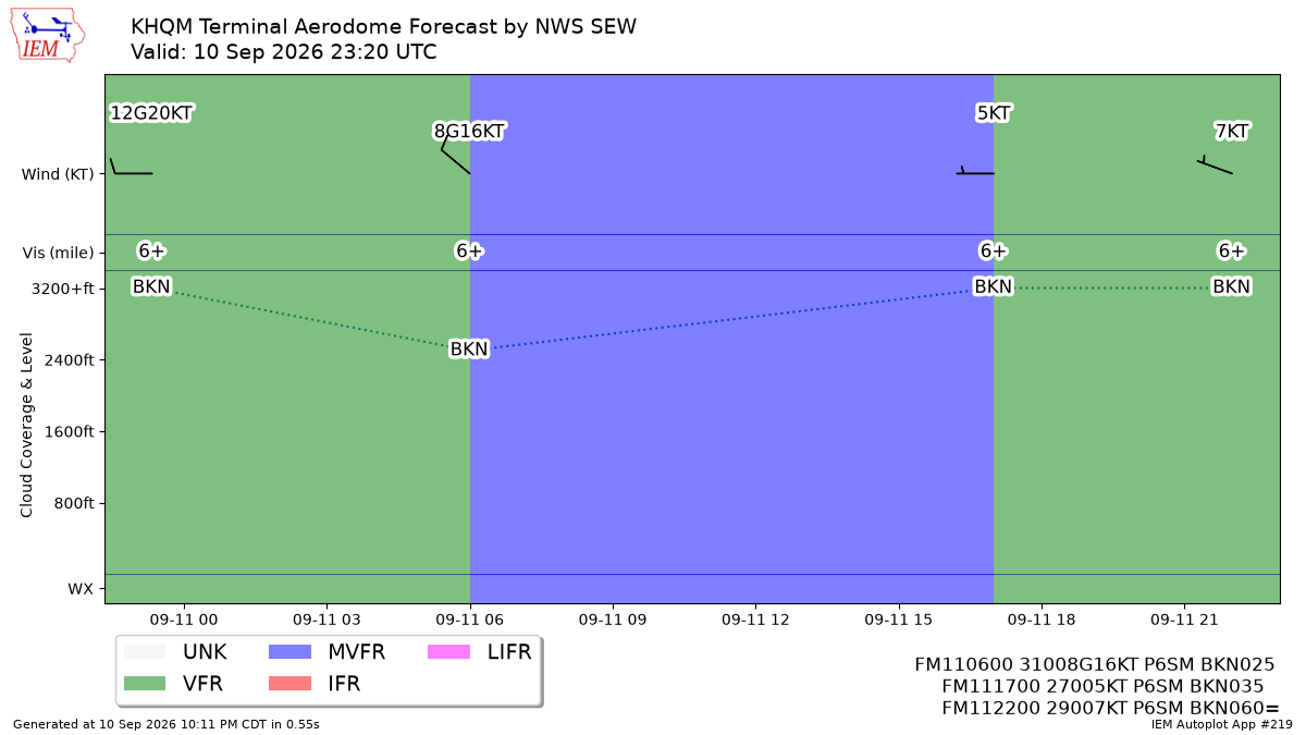 TAF Visualization for KHQM
