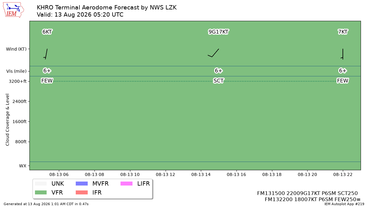 TAF Visualization for KHRO