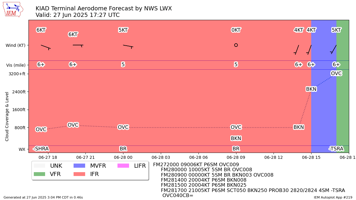 TAF Visualization for KIAD