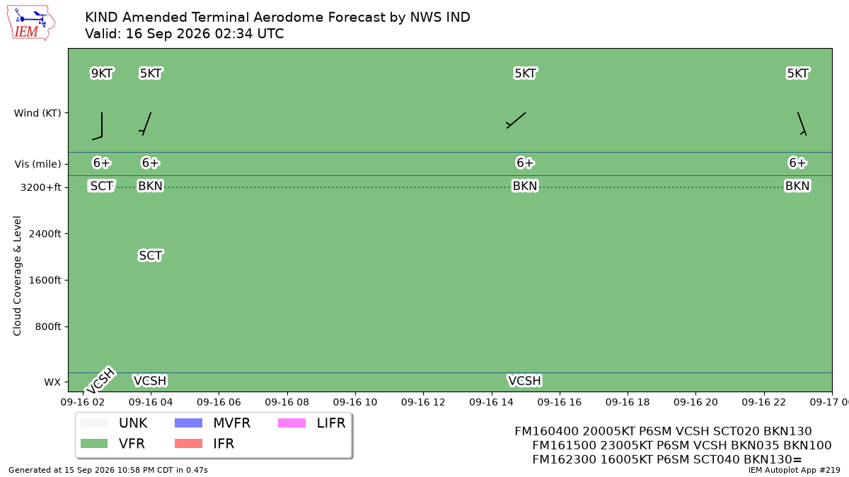 TAF Visualization for KIND