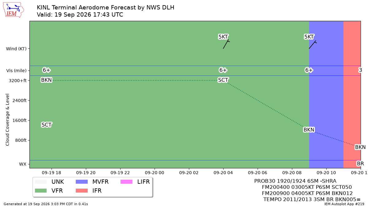 TAF Visualization for KINL