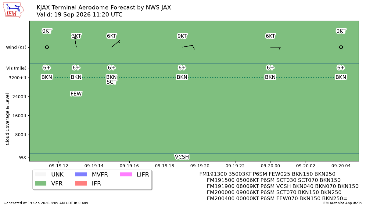 TAF Visualization for KJAX