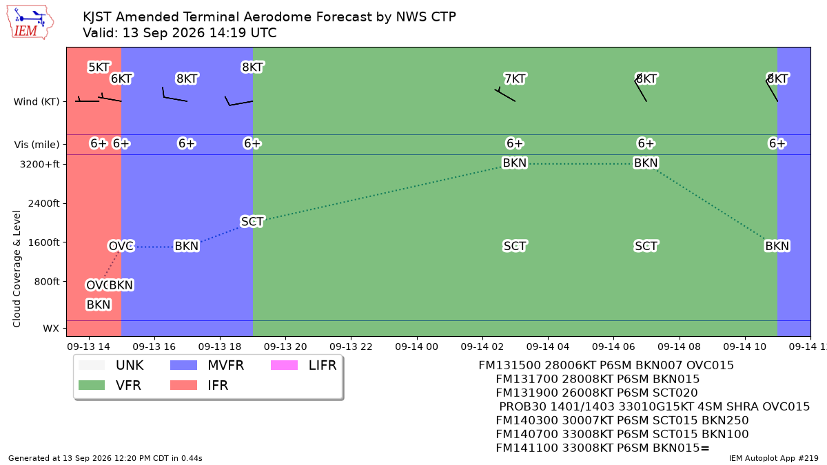 TAF Visualization for KJST