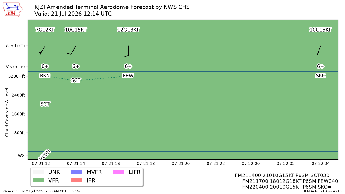 TAF Visualization for KJZI