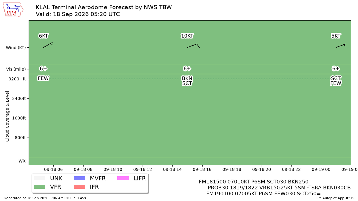 TAF Visualization for KLAL