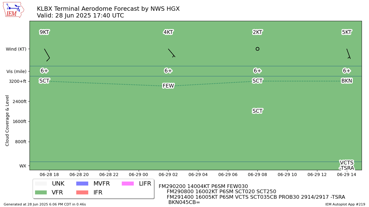 TAF Visualization for KLBX