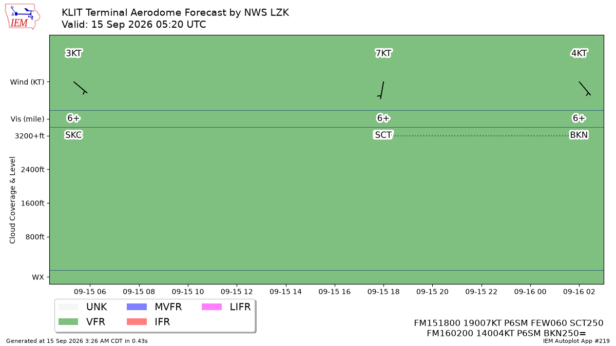 TAF Visualization for KLIT