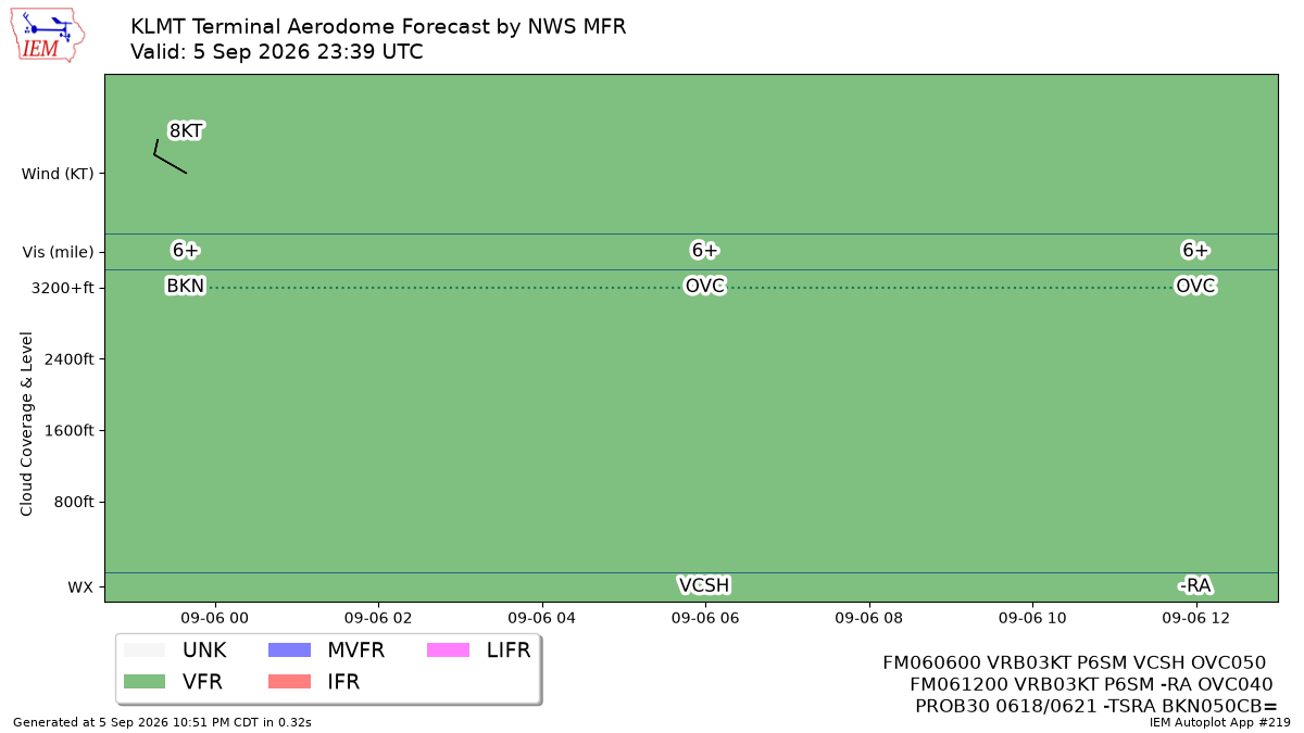 TAF Visualization for KLMT
