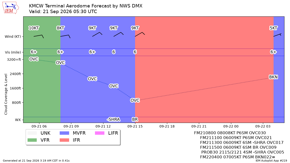 TAF Visualization for KMCW