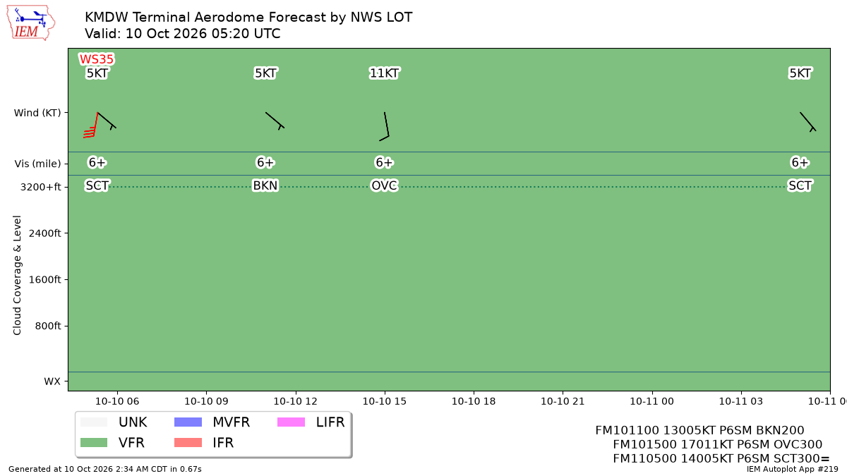 TAF Visualization for KMDW