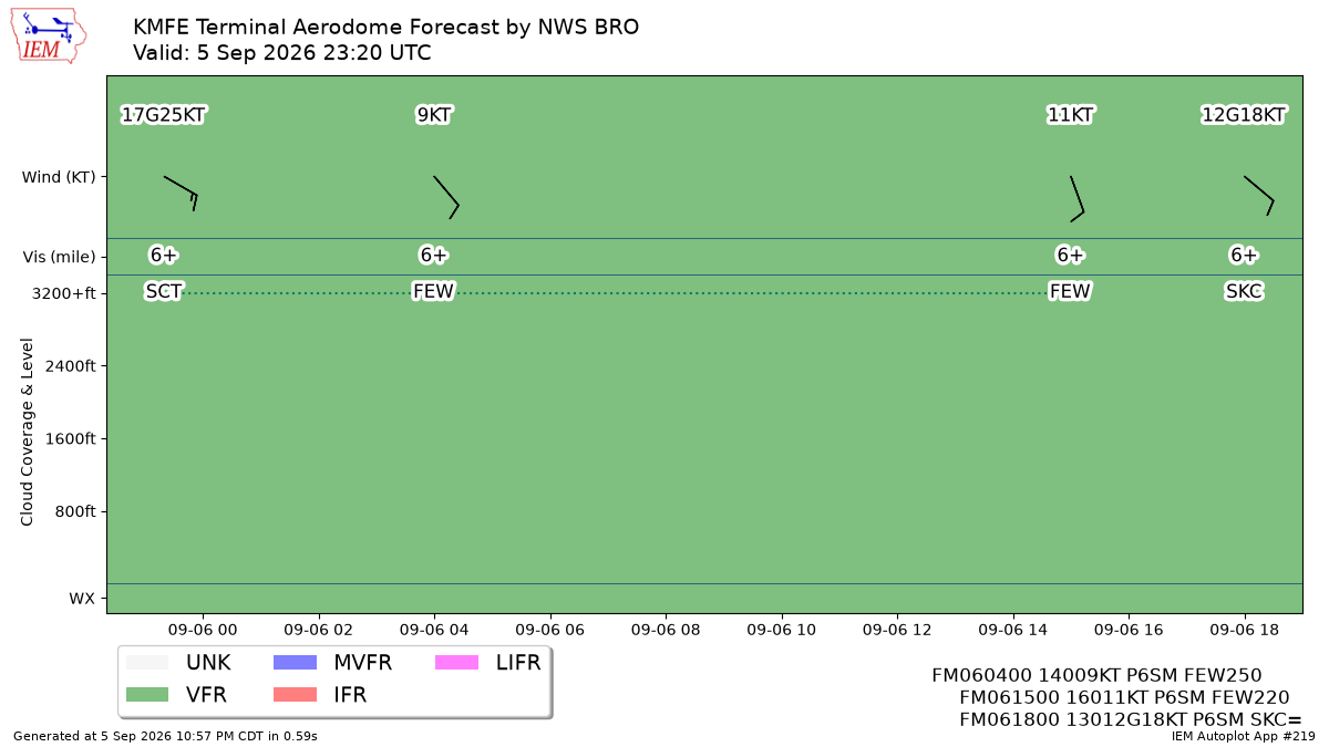 TAF Visualization for KMFE