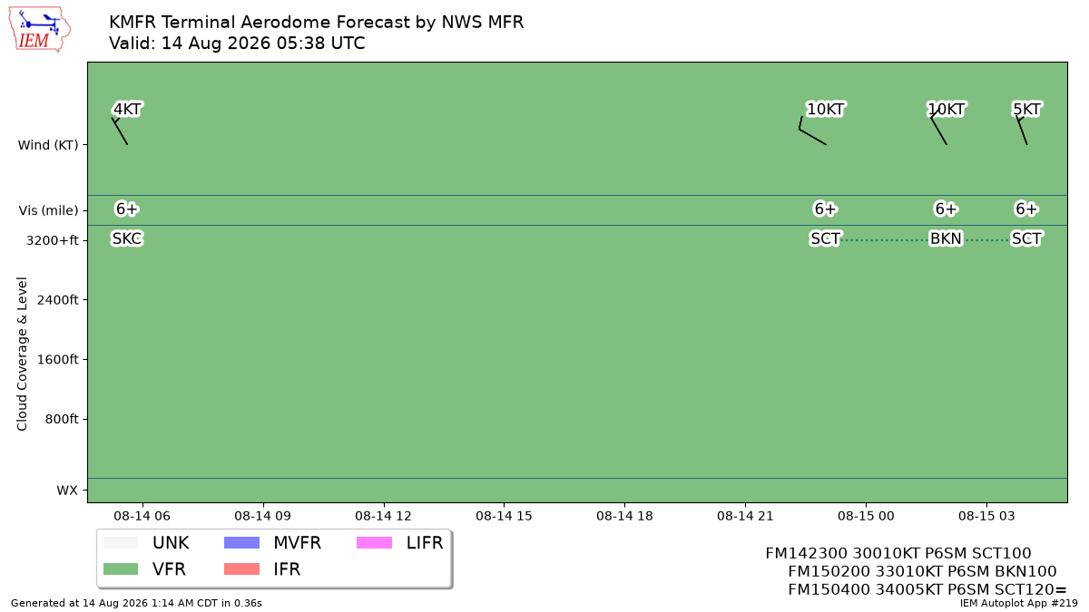 TAF Visualization for KMFR