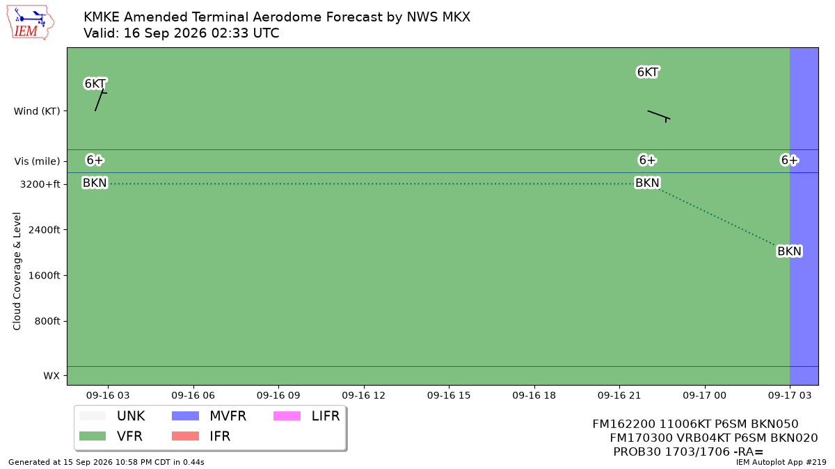 TAF Visualization for KMKE