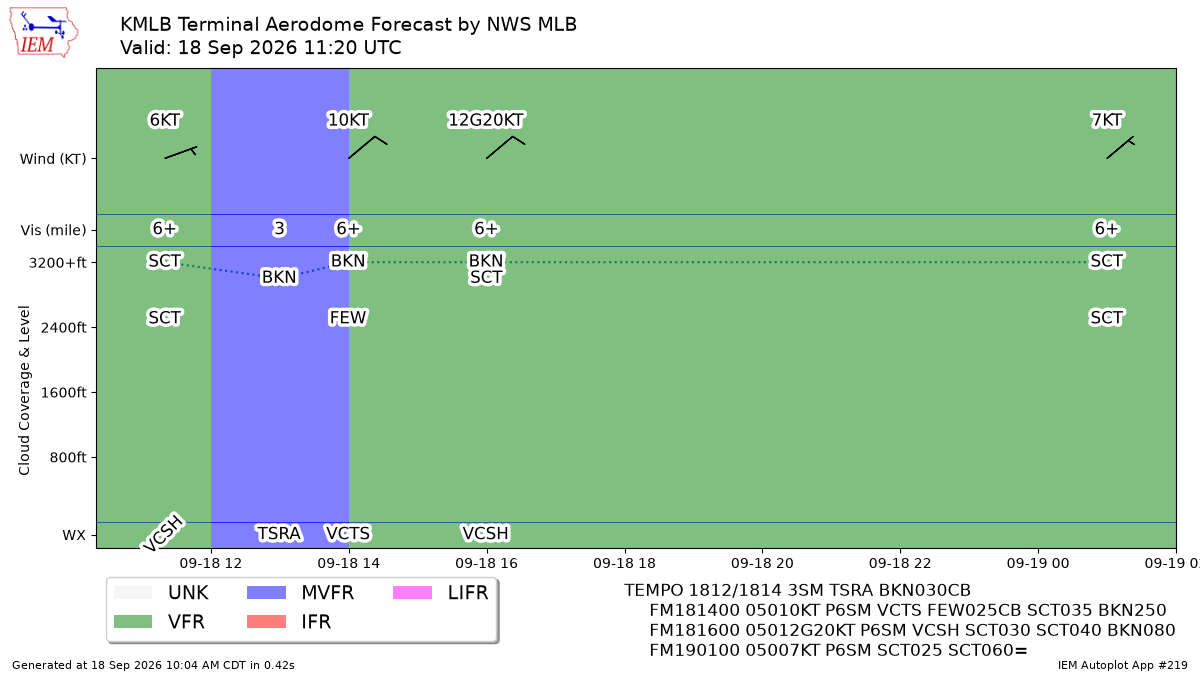 TAF Visualization for KMLB