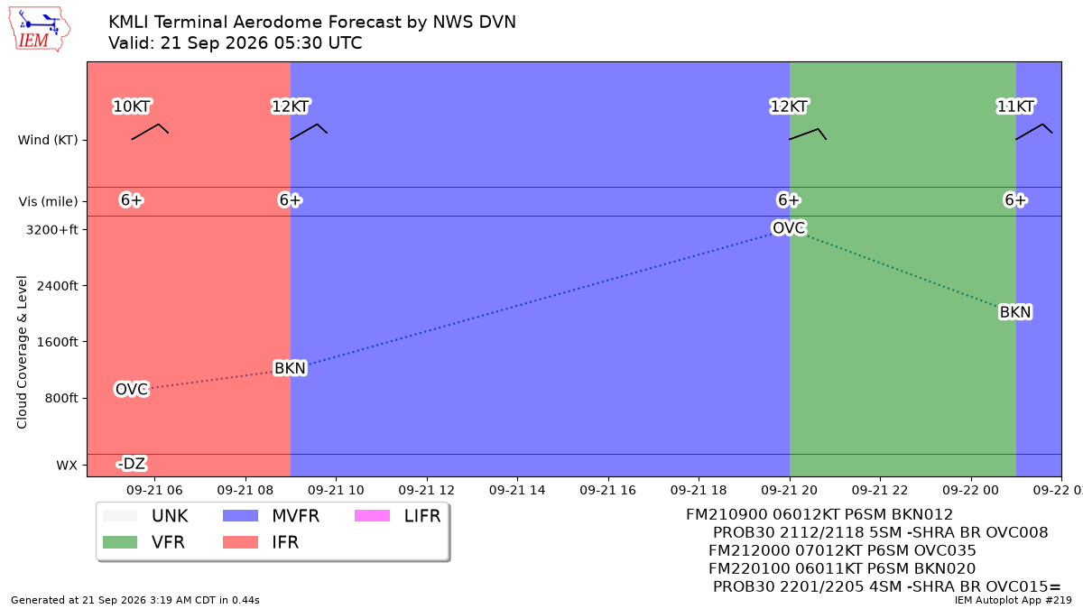 TAF Visualization for KMLI