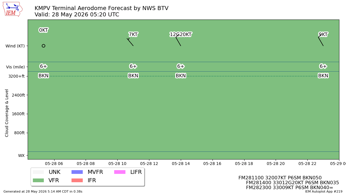 TAF Visualization for KMPV