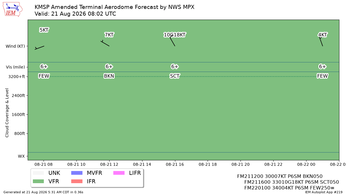 TAF Visualization for KMSP
