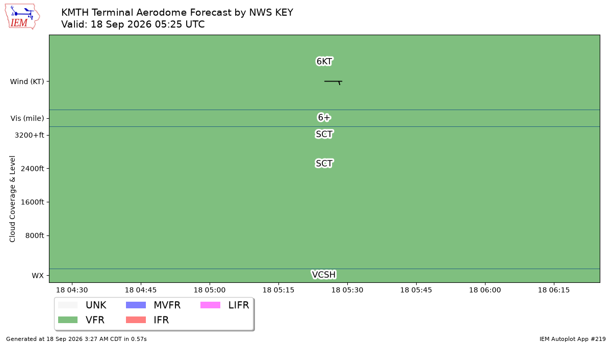 TAF Visualization for KMTH