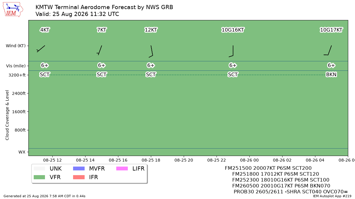 TAF Visualization for KMTW
