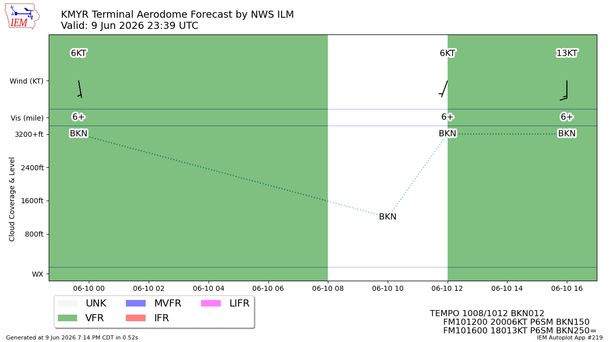 TAF Visualization for KMYR