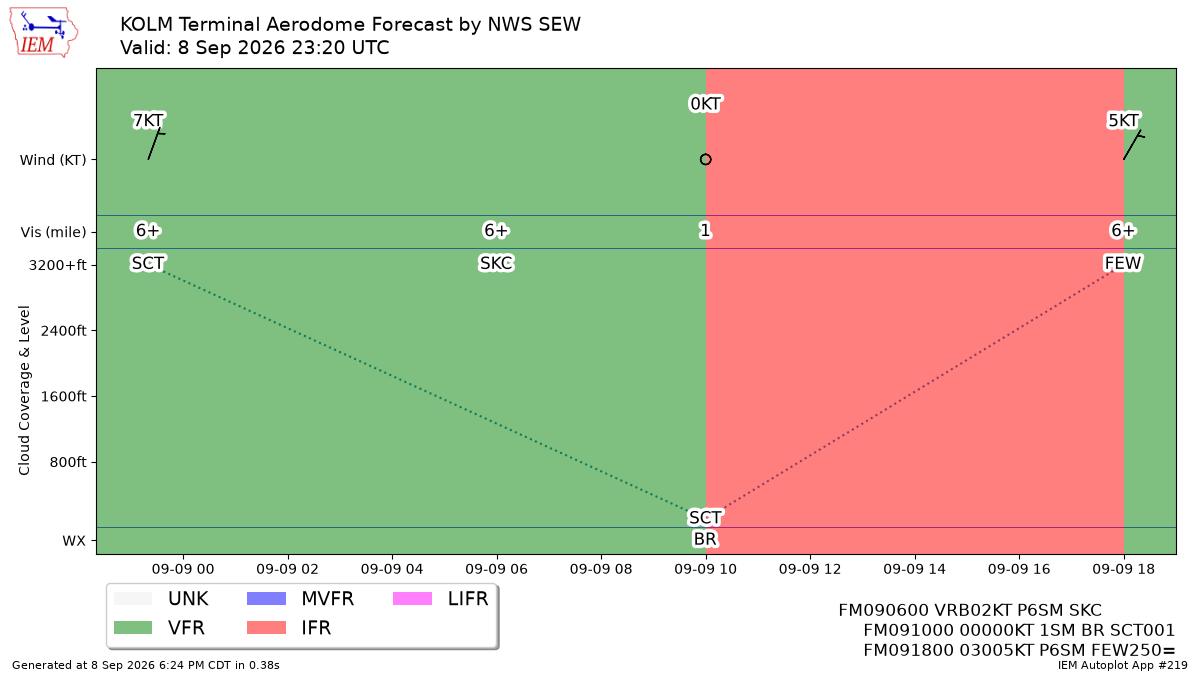TAF Visualization for KOLM