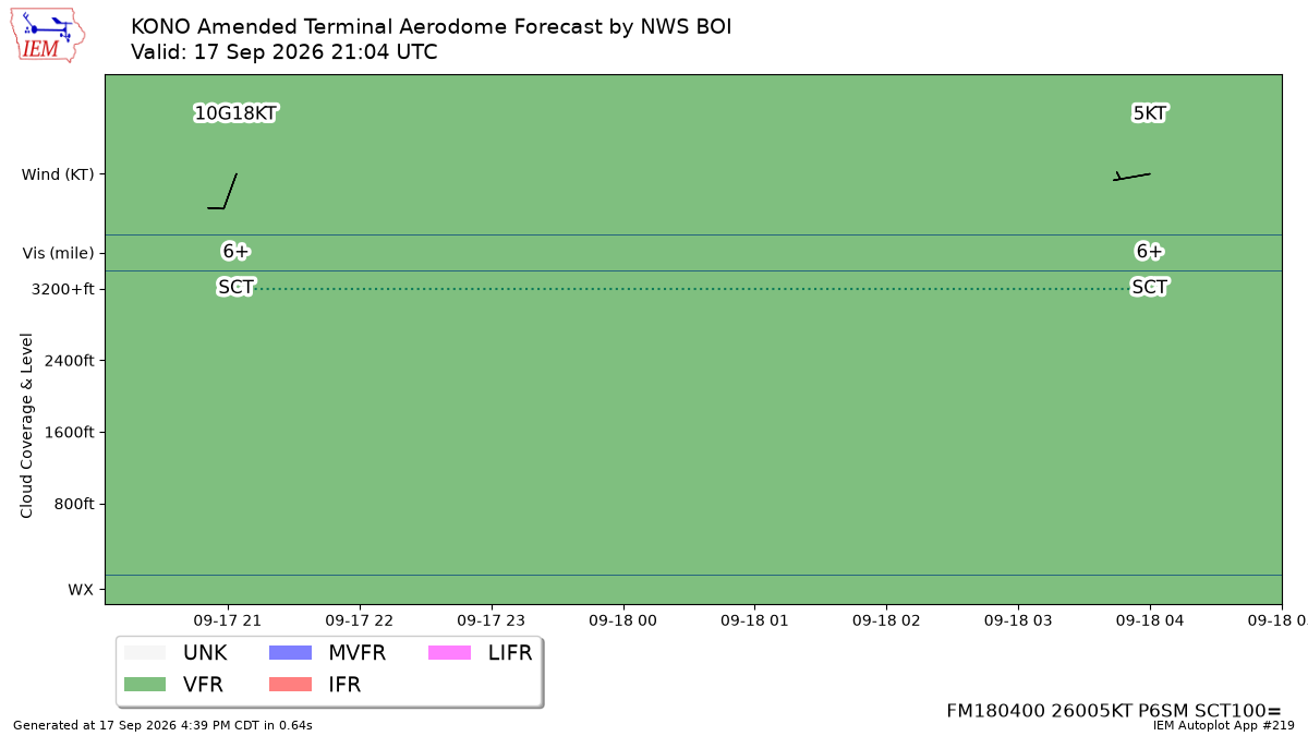 TAF Visualization for KONO