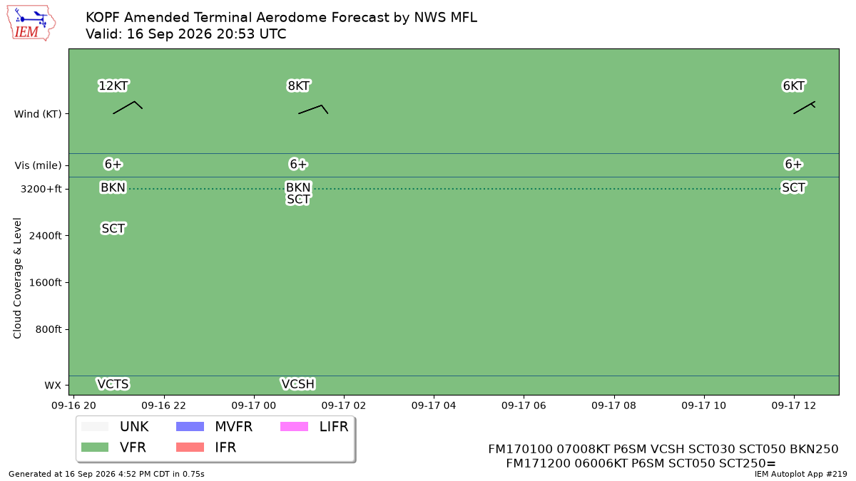 TAF Visualization for KOPF