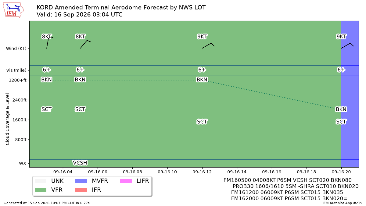 TAF Visualization for KORD