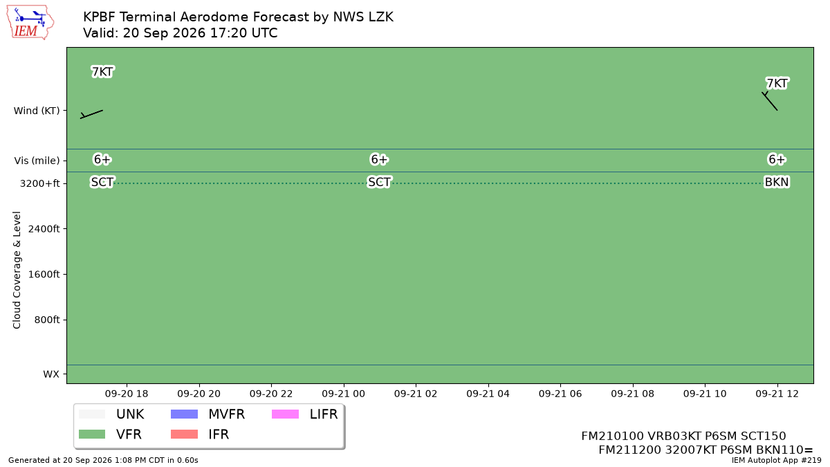TAF Visualization for KPBF