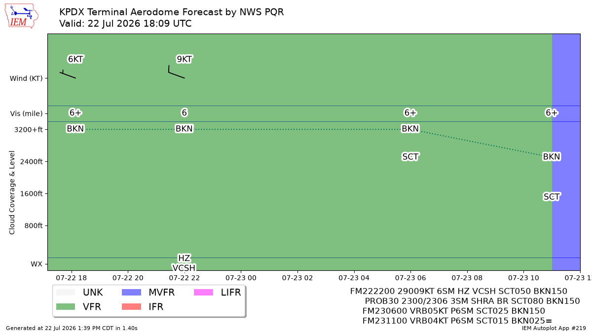 TAF Visualization for KPDX
