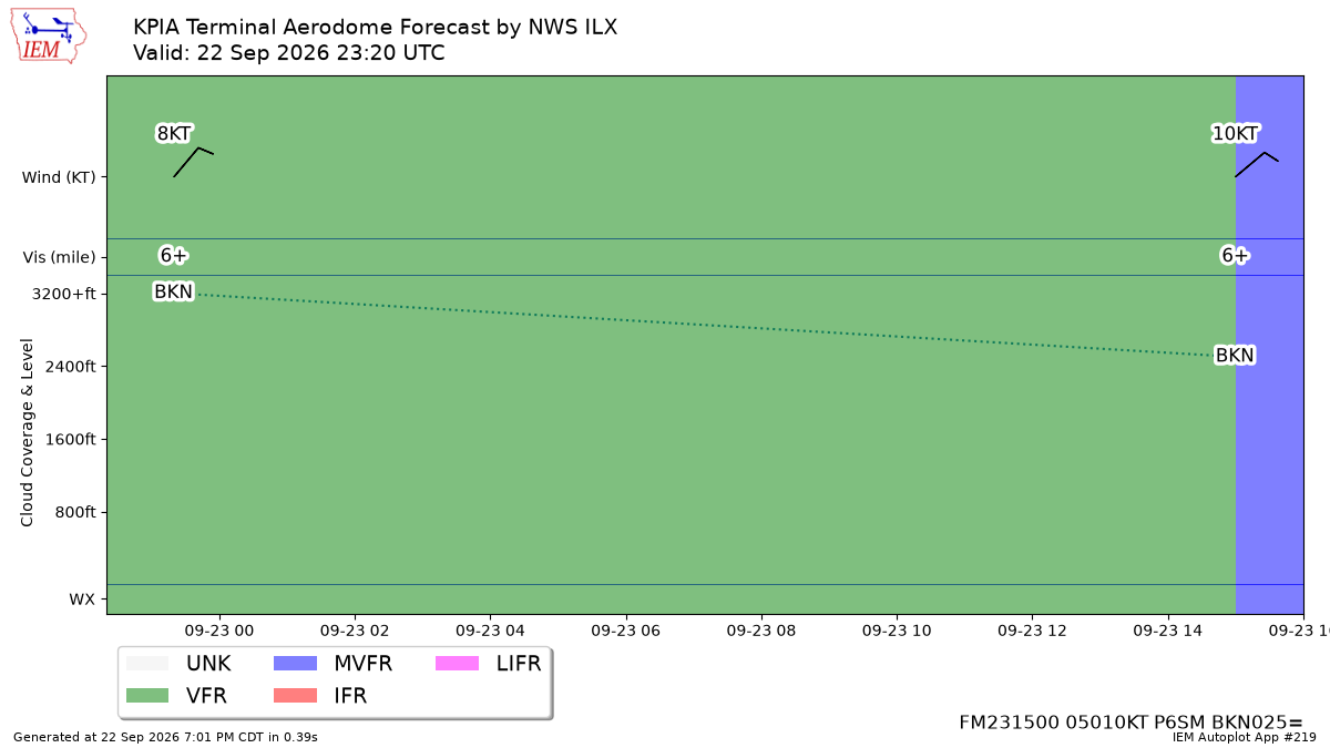 TAF Visualization for KPIA