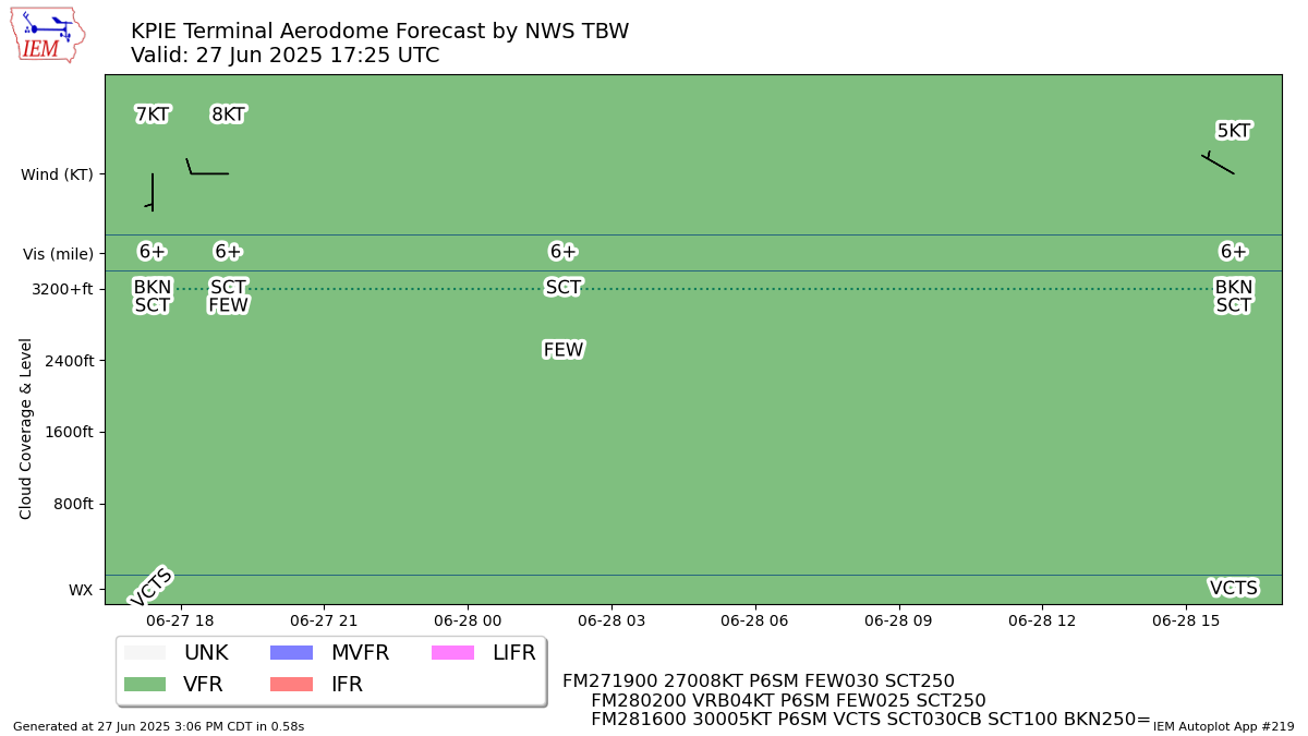 TAF Visualization for KPIE