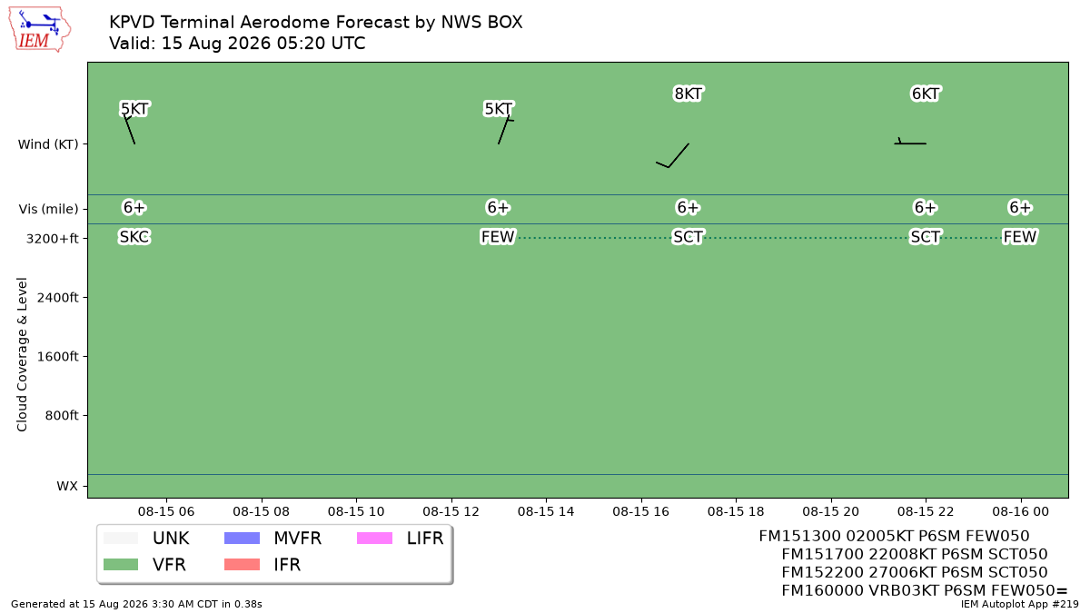 TAF Visualization for KPVD