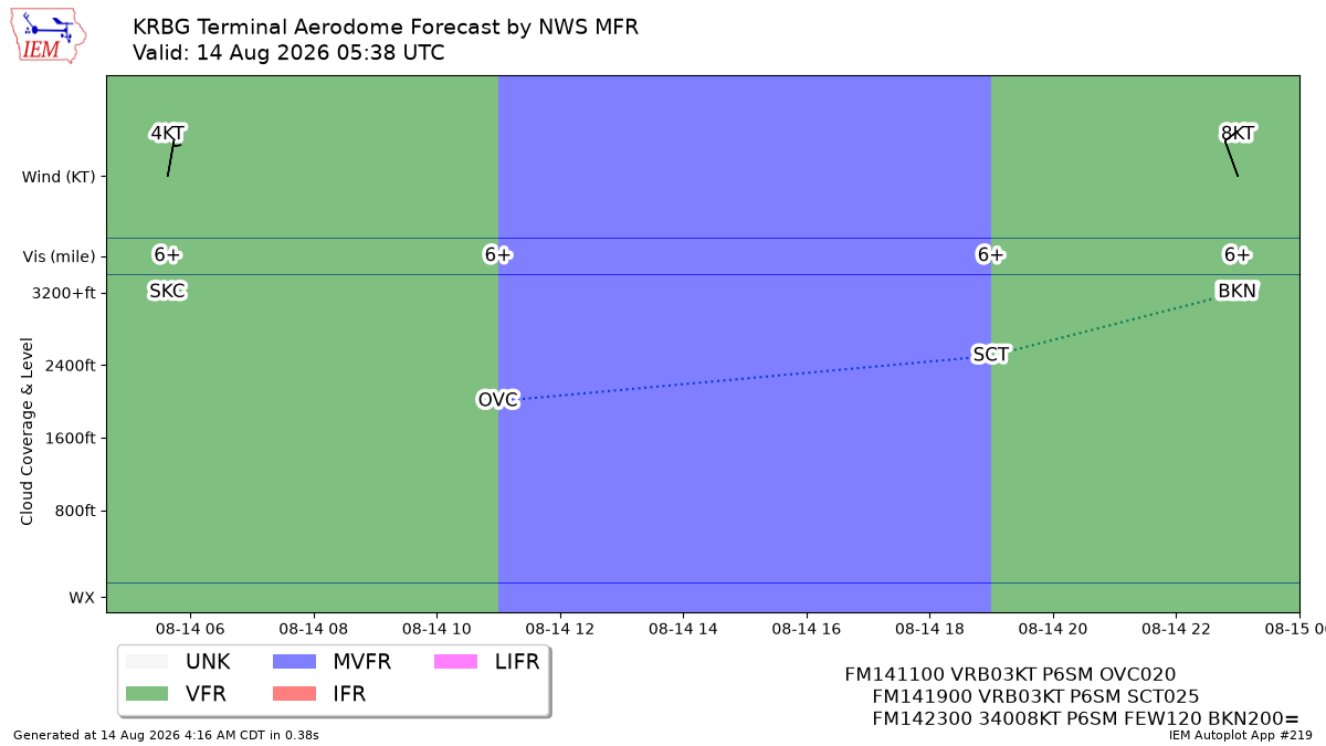 TAF Visualization for KRBG