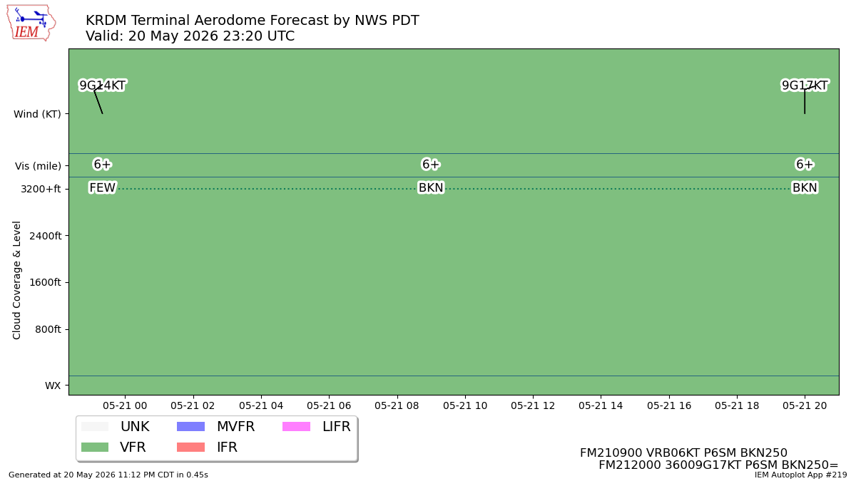 TAF Visualization for KRDM