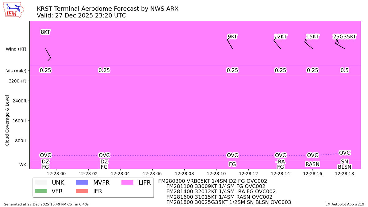 TAF Visualization for KRST
